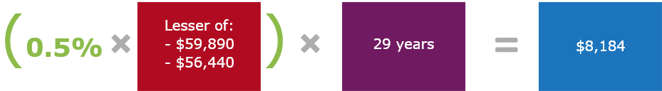 0.5% is multiplied by the lesser of $59,890 and $56,440. This total amount is multiplied by 29 years which equals $8,184.