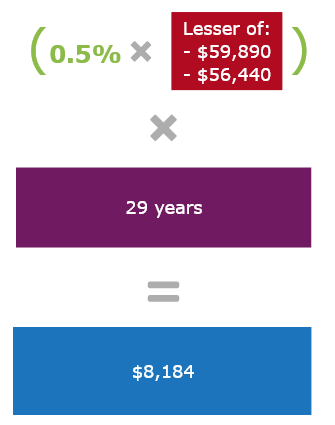 0.5% is multiplied by the lesser of $59,890 and $56,440. This total amount is multiplied by 29 years which equals $8,184.
