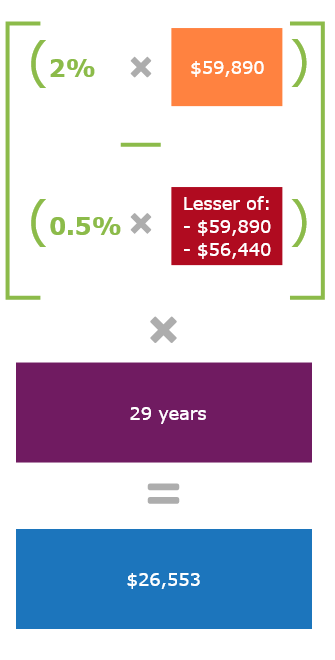 2% is multiplied by $59,890 less 0.5% multiplied by the lesser of $59,890 and $56,440. This total amount is multiplied by 29 years which equals $26,553.