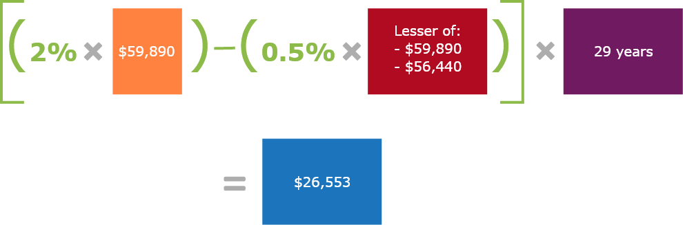 2% is multiplied by $59,890 less 0.5% multiplied by the lesser of $59,890 and $56,440. This total amount is multiplied by 29 years which equals $26,553.