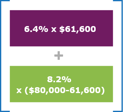6.4% multiplied by $61,600 plus 8.2% multiplied by $80,000 less $61,600.